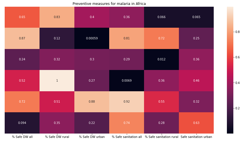 malaria preventive measures