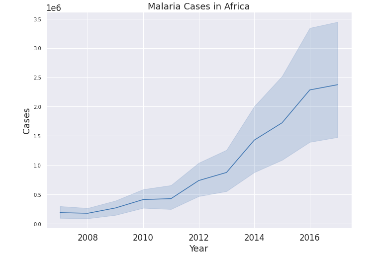 malaria cases