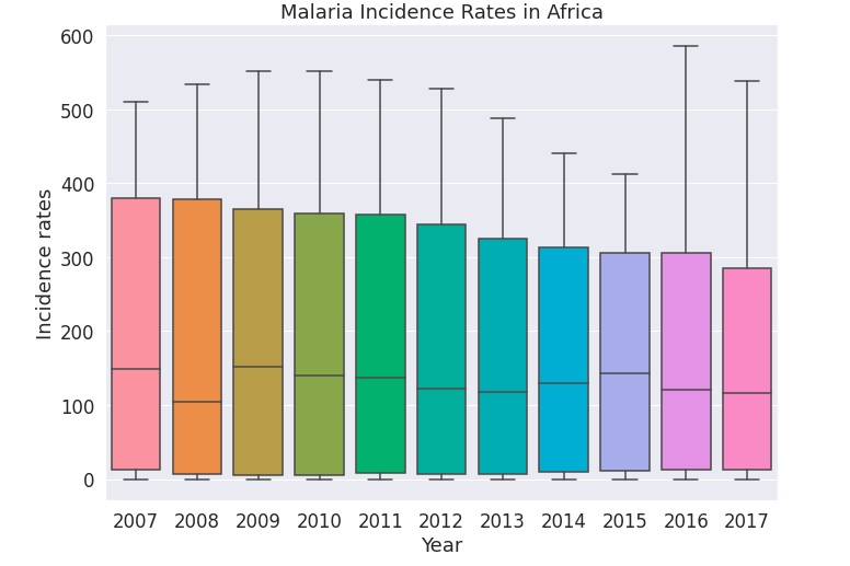 malaria incidence