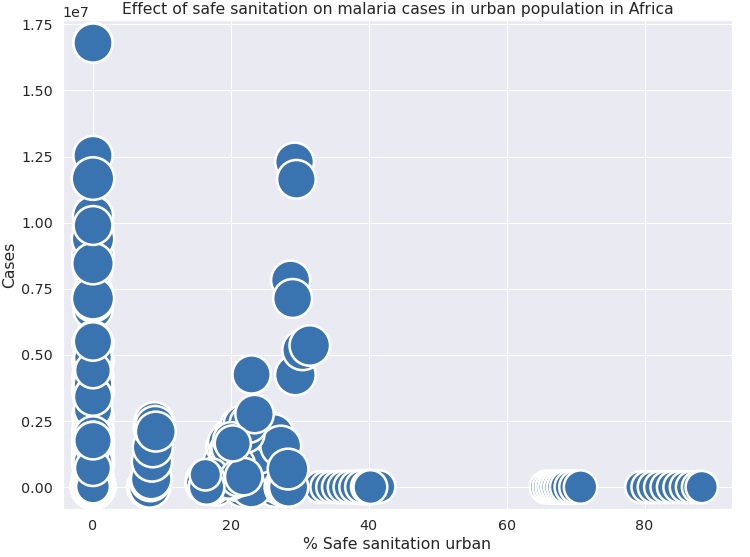 effect sanitation on cases